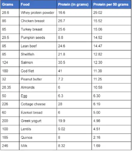 Recommended protein intake - high-protein foods